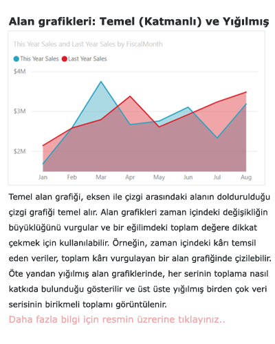 Power BI Alan Grafiği
